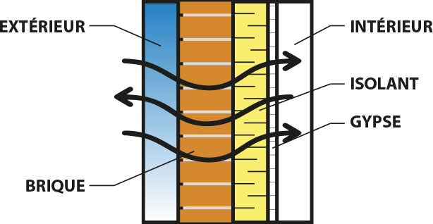 Plan isolation thermique